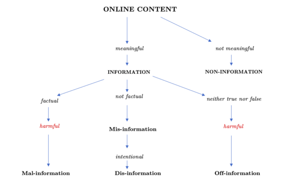 How We Categorize Online Content Based on Info Quality